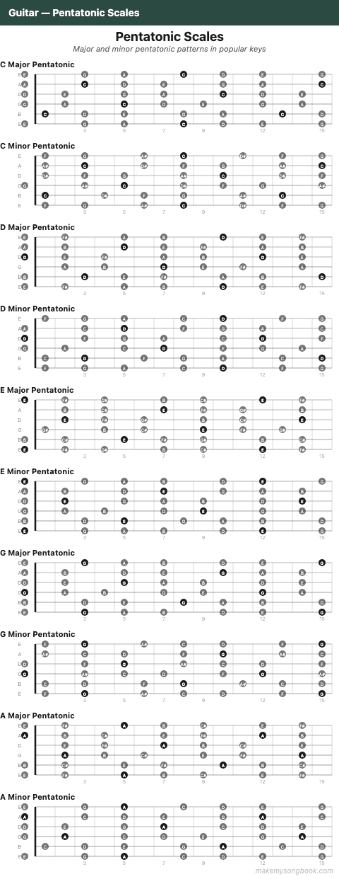 Guitar Pentatonic Scales scale template